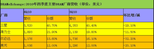 Samsung continues to dominate the DRAM market