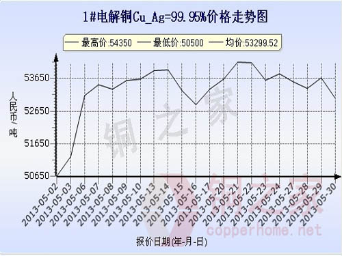 Shanghai spot copper price chart May 30