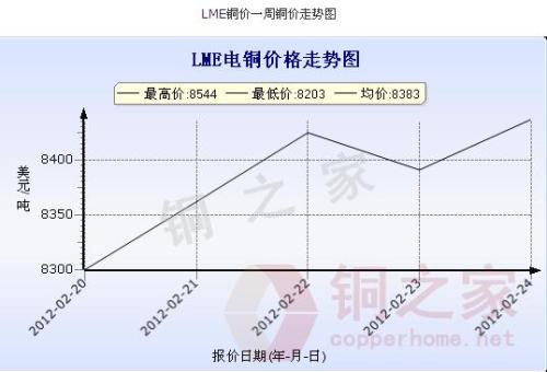 February 20 to February 24, 2012 LME copper price trend summary