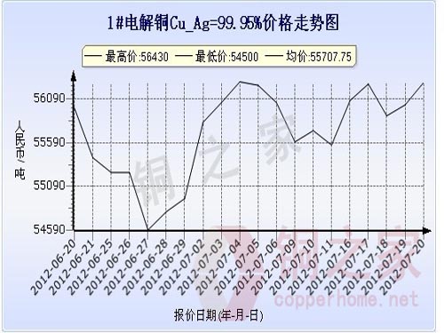 Shanghai Spot Copper Price Chart July 20