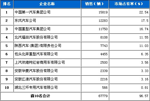 The Top Ten Statistics of July 2010 Heavy Truck Enterprise Sales