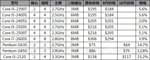 Sandy Bridge is finally willing to cut prices