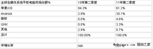 Does Android really grab the iPad market?