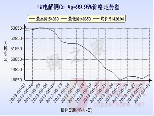 Shanghai spot copper price chart July 1