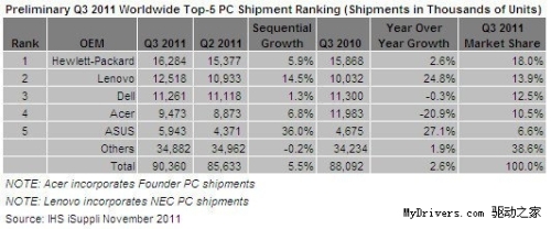 Challenge HP Lenovo's third quarter Super Dell into the world's second largest PC business