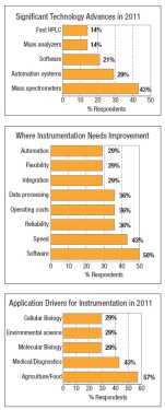 2011 Laboratory Instrument Market Forecast