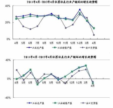 January-April 2012 Instrument Industry Operation Express