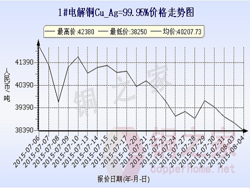 Shanghai Spot Copper Price Chart August 4