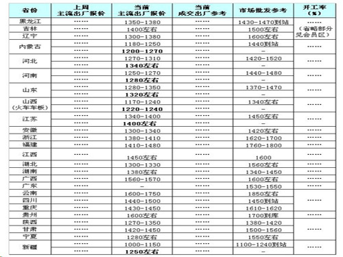 February 24 Urea Daily