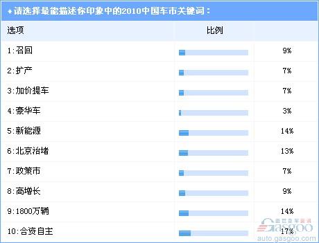 Survey: The impression of the Chinese auto market in 2010 Four key words