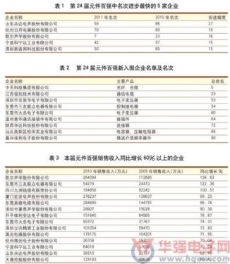 2011 Analysis of China's Top 100 Electronic Component Manufacturers