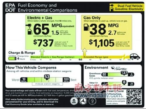 U.S. Environmental Protection Agency: Placing New Labels on Electric Vehicles