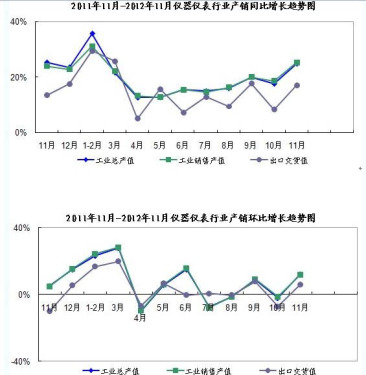 January-November 2012 Operation Express in Instrument Industry