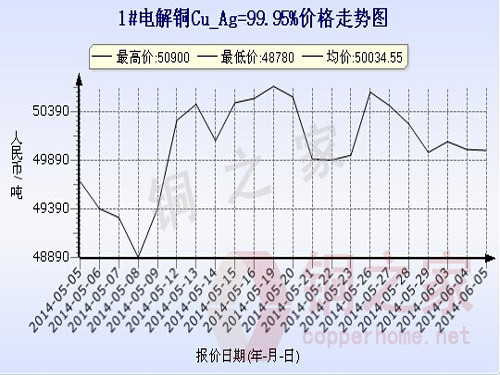 Shanghai Spot Copper Price Chart June 5