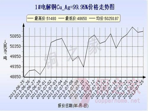 Shanghai Spot Copper Price Chart July 25
