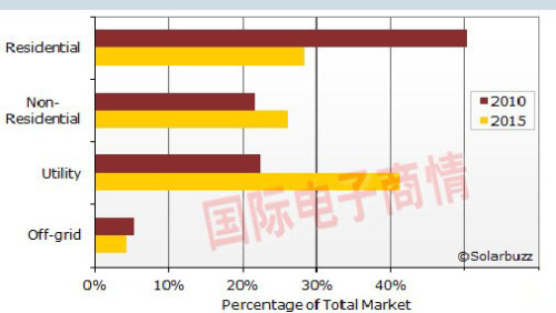 2011 Asia Pacific PV Market Forecast