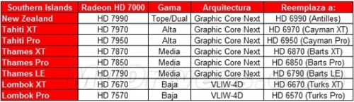 AMD Southern Islands Family Dual Architecture System Further Confirmed