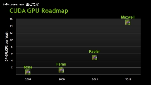 NVIDIA is designing "Fermi 1.5"