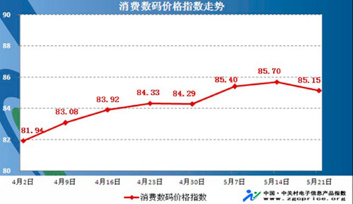 Zhongguancun Consumer Digital Weekly Report (May 14-May 21)