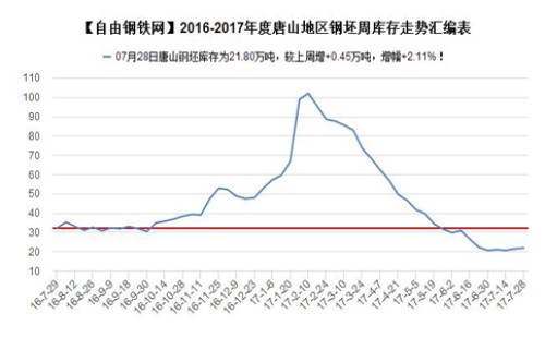 2017 Tangshan Area Billet Week Stock Chart