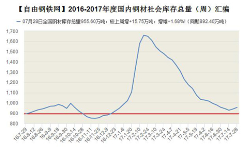 2016-2017 National Major Steel Varieties Social Inventory Trend Chart