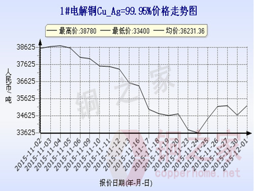 Shanghai spot copper price chart December 1