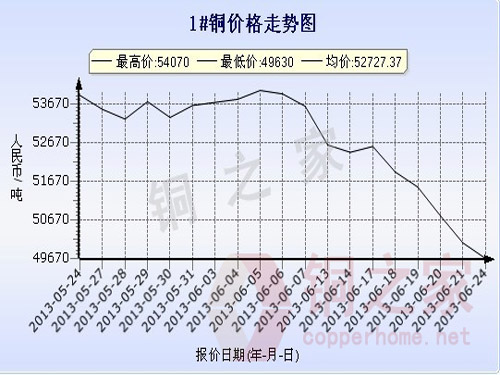 Changjiang Spot Copper Price Chart June 24