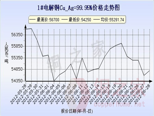 Shanghai spot copper price chart June 28