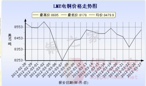 LME Copper Price Chart March 27