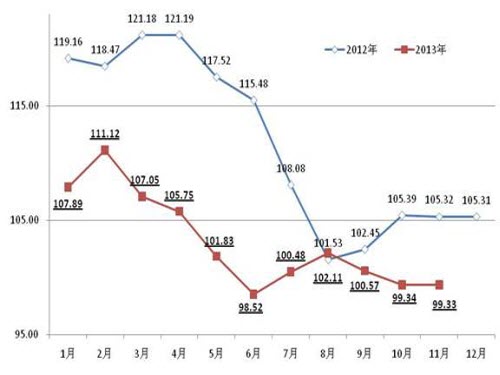 November steel prices slightly adjusted late low volatility