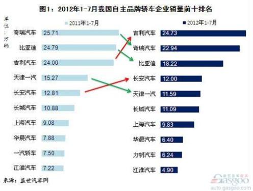 Analysis of Sales of Self-owned Brand Cars from January to July in 2012