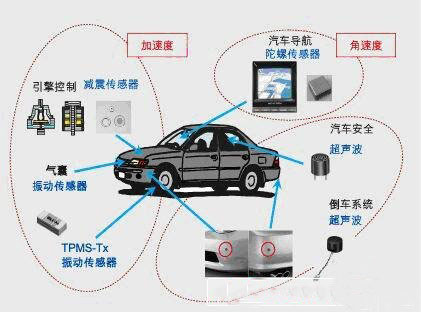 Automotive sensor industry shows rapid growth