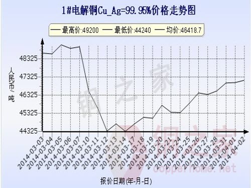 Shanghai spot copper price chart April 2