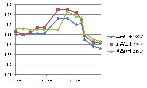 Week 8 2012 Solar PV Product Price Trends