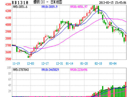 Policy Negatives Steel Prices Plunge Sharply