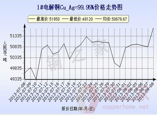 Shanghai spot copper price chart August 8