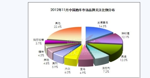 November China Sports Car Market Analysis Report
