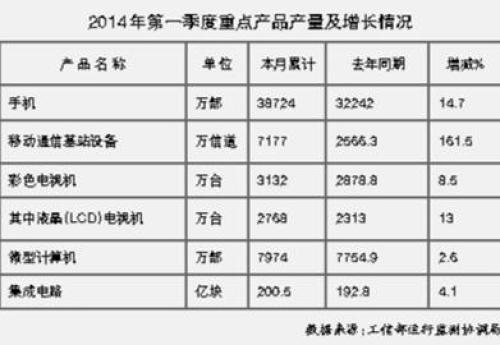 Electronic information manufacturing slows down