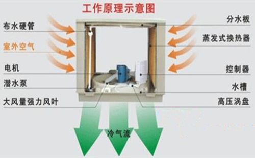 Water evaporation air conditioner cooling