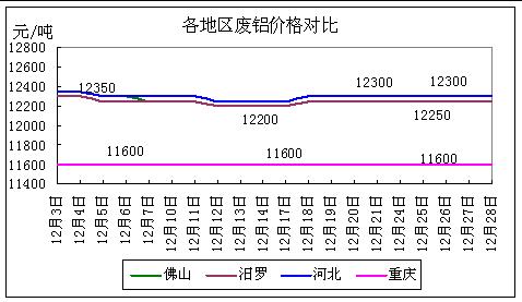 Aluminium prices have reached a stage of "falling or falling"