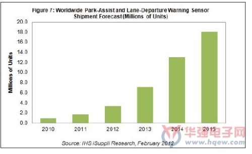 Auto cars and sensors will be in focus