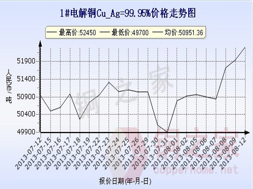 Shanghai Spot Copper Price Chart August 12