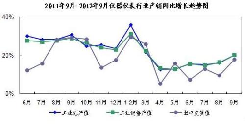 January-September production and operation of instrumentation industry