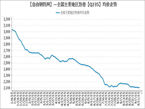 Average price of major steel products in major regions in 2015 (9.11)