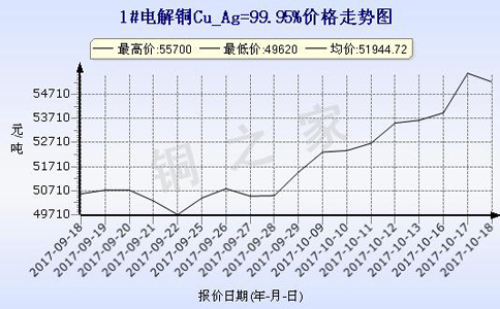 Shanghai spot copper price trend 2017-10-18