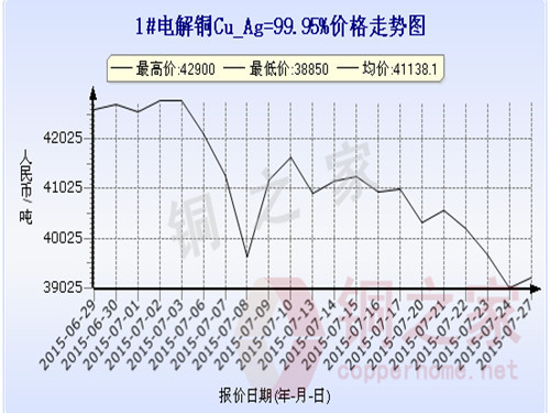 Shanghai Spot Copper Price Chart July 27