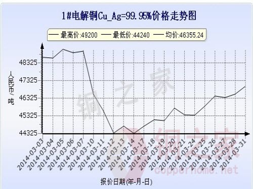 Shanghai Spot Copper Price Chart March 31