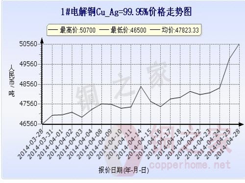 Shanghai Spot Copper Price Chart April 28