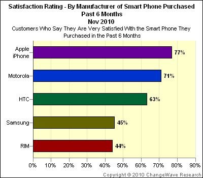 Smart phone use satisfaction rate iPhone leader