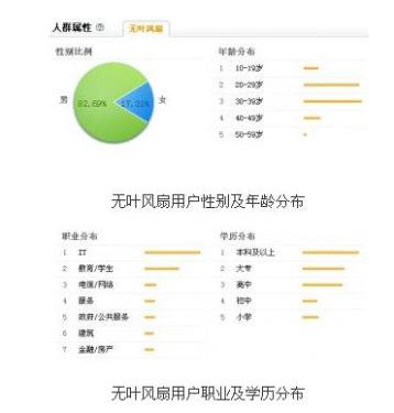 Leafless fan user characteristic analysis